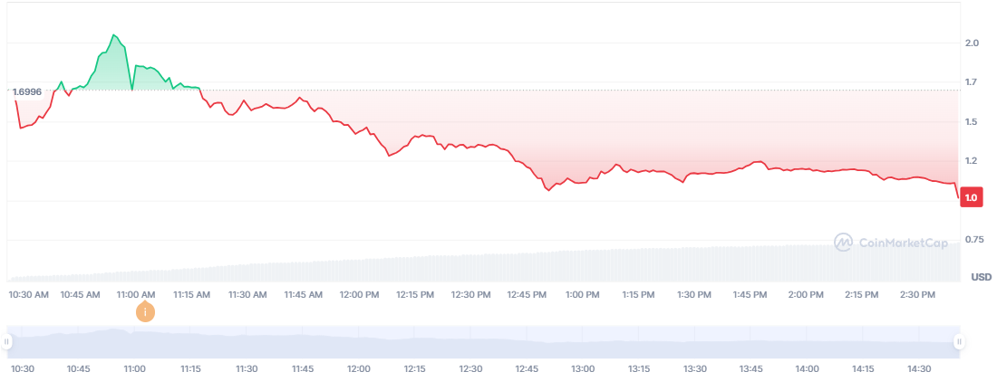 Pi Network Launch Sends Pi Coin Price on a Rollercoaster Ride