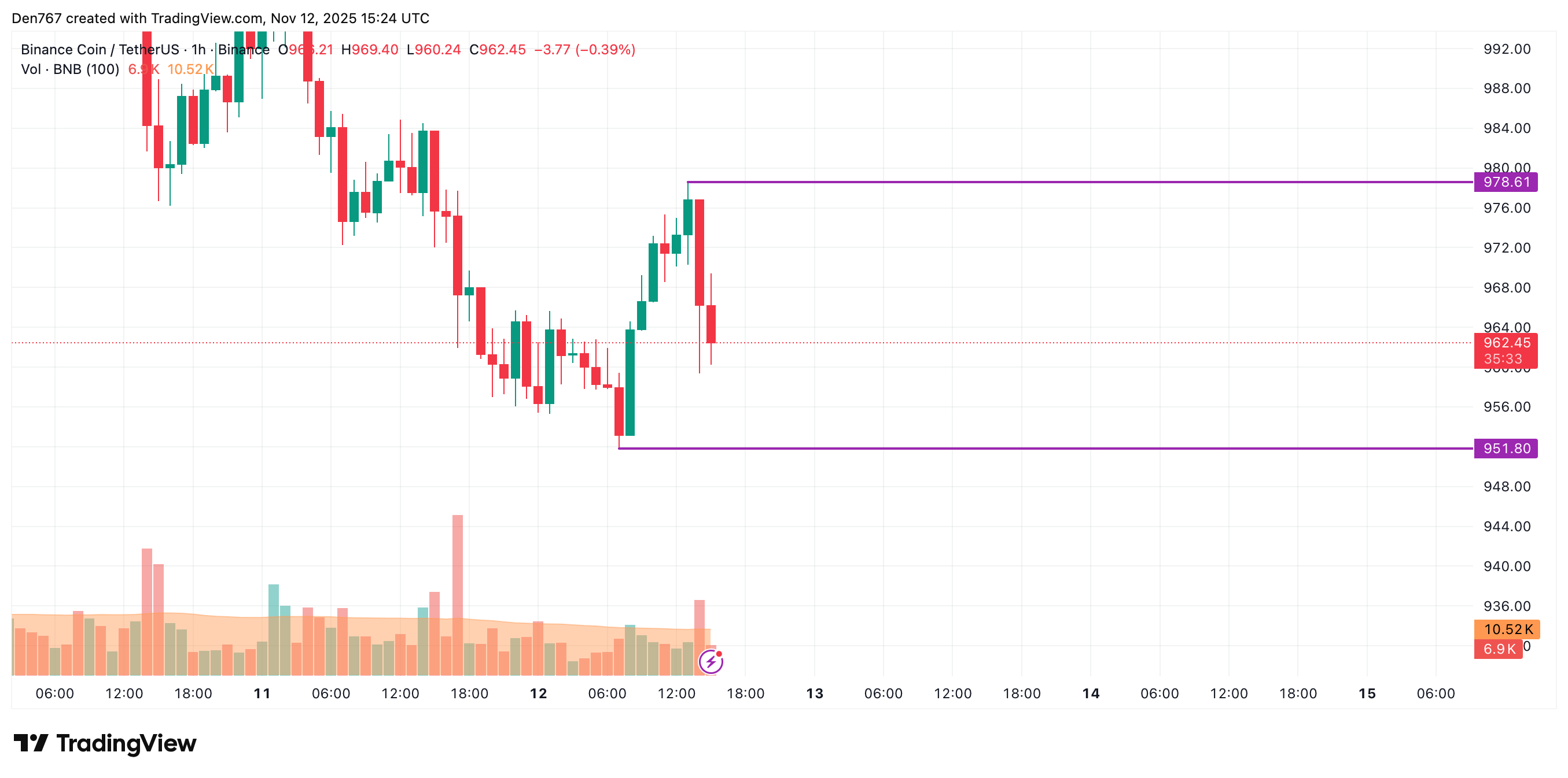 BNB Price Falls 1.6% Amid Top Crypto Decline; Support Test Possible Soon image 1