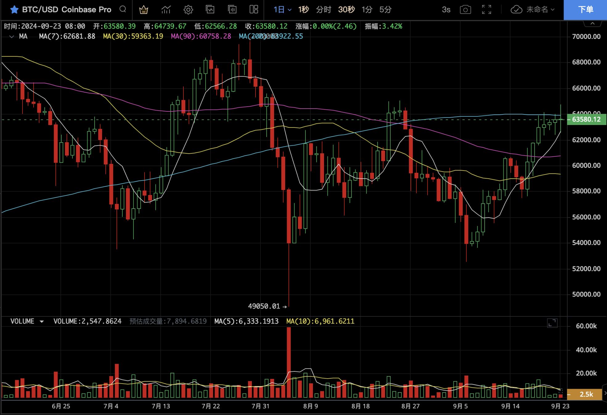 降息第一周，BTC 逼近突破关键压力位——比特币每周观察（9.16~9.22） image 0