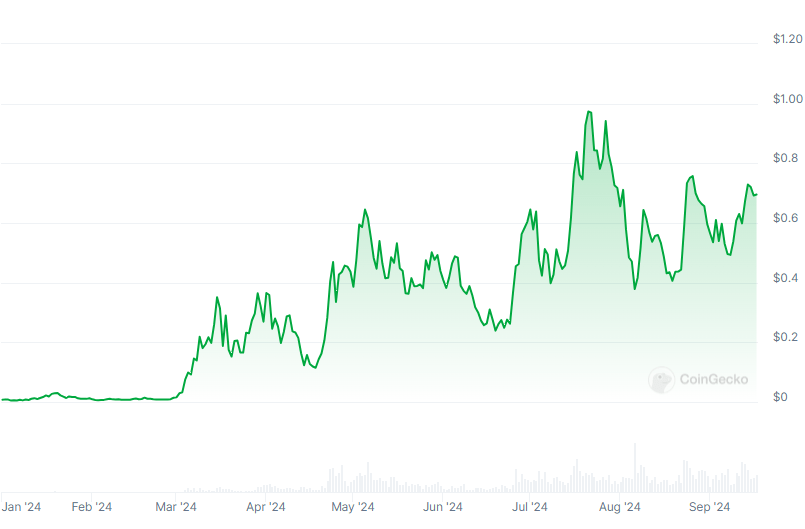 В Lookonchain перечислили токены, превзошедшие биткоин в 2024 году image 0