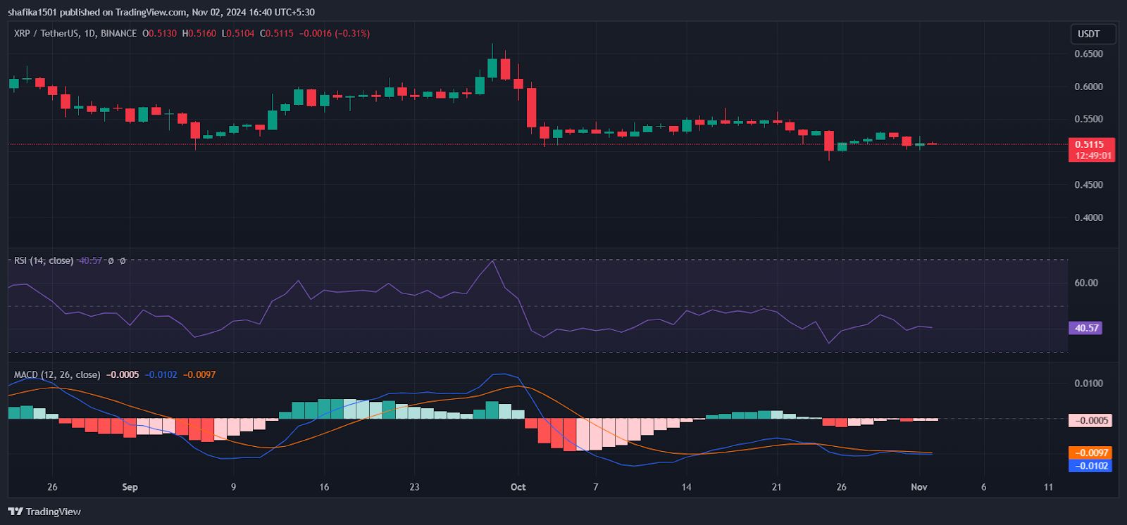 Ripple (XRP) Turns Bearish After Recent Attempt to Break Resistance image 1