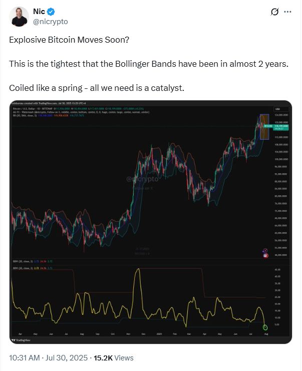 El precio del Bitcoin se enfrenta a las Bandas de Bollinger más ajustadas en 2 años, ¿150K pronto? image 0