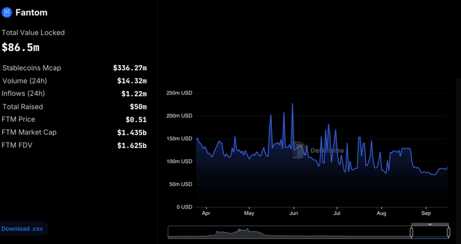 Harga Fantom $FTM Meroket 40% dalam 30 Hari, Apa yang Menjadi Faktor Utamanya? image 3