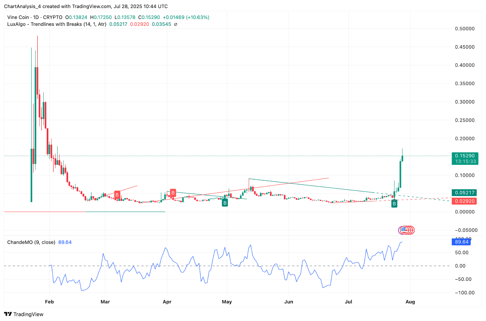 Прогноз цены Vine Coin (VINE) на 29 июля 2025 года: VINE резко поднялся выше $0,15, но восходящий клин сигнализирует об осторожности image 1