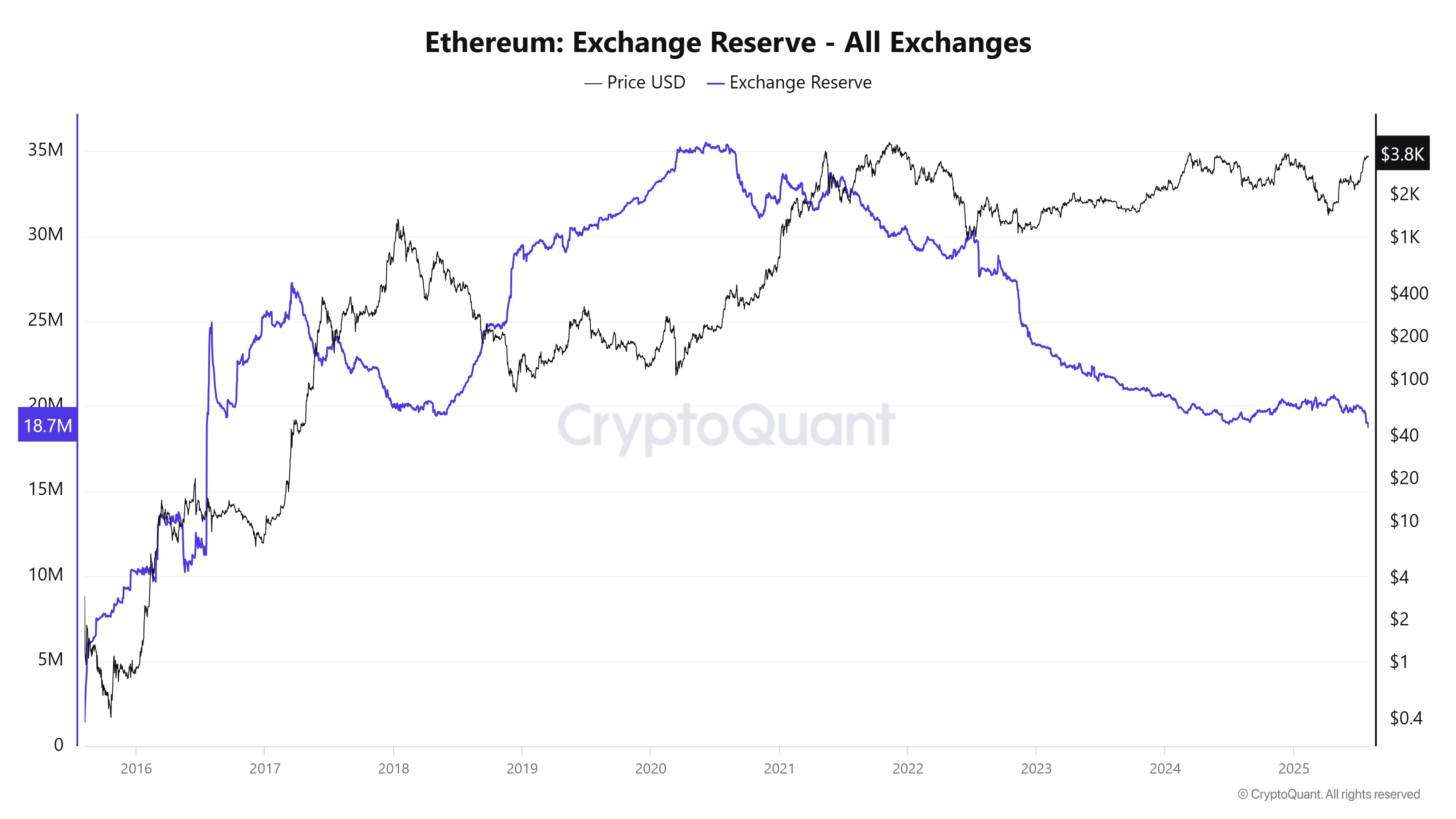 Ethereum Pronóstico: ETH sube ligeramente a medida que las ballenas compran, las reservas de intercambio alcanzan un mínimo de 9 años