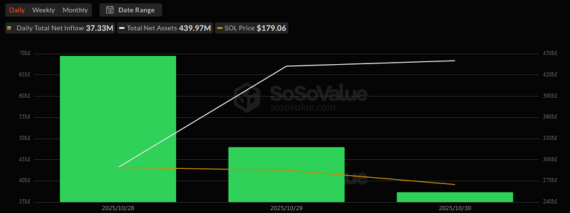 Los ETFs de Solana Ganan Fuerte Impulso con $155 Millones