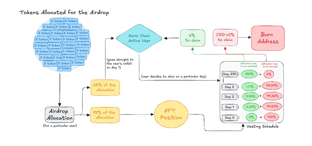 AC的L1蓝图：从Litepaper概览以“开发者和用户”为中心的Sonic image 2