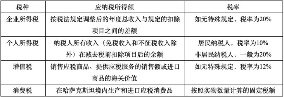 加密矿企热门地:详解哈萨克斯坦加密税制与监管动态