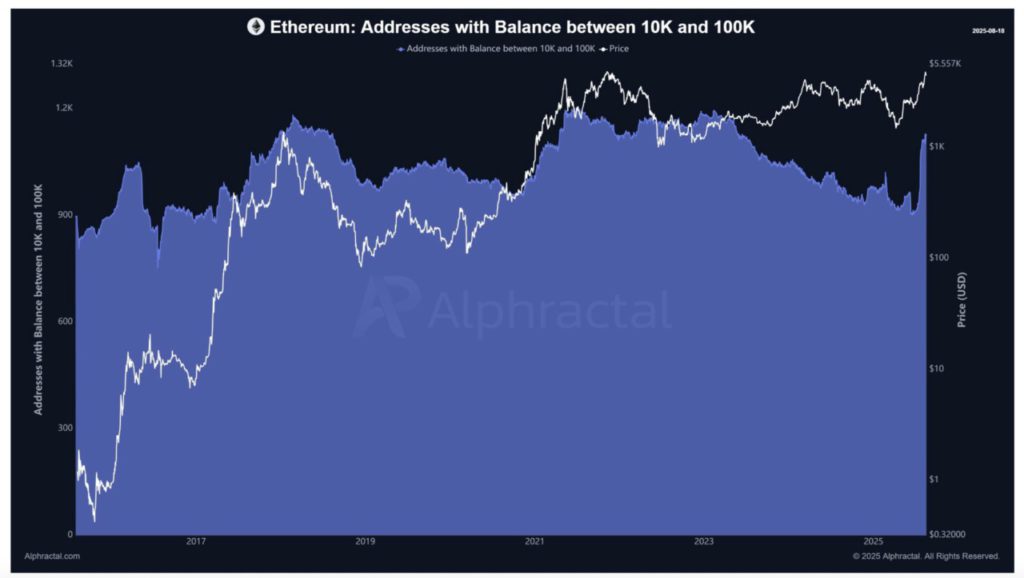 Harga Ethereum Anjlok ke $4.100 Hari Ini (20/8/25): Whale ETH Ramai-Ramai Jual Aset! image 2