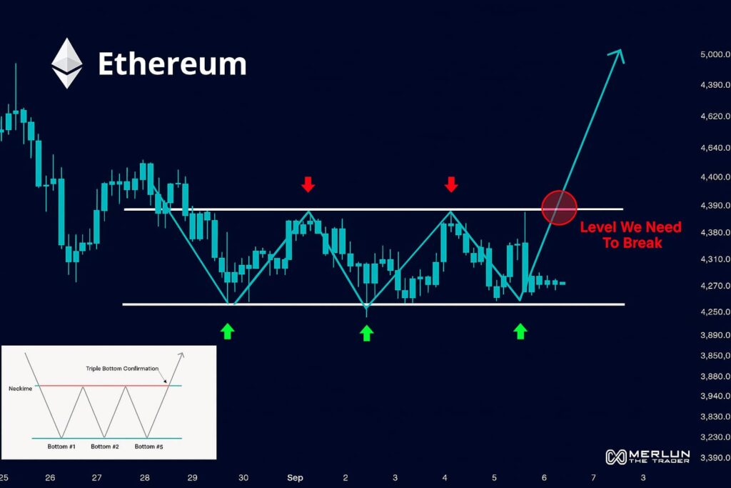 Ethereum vise les 6 200 $, le triple bottom annonce une envolée historique image 3