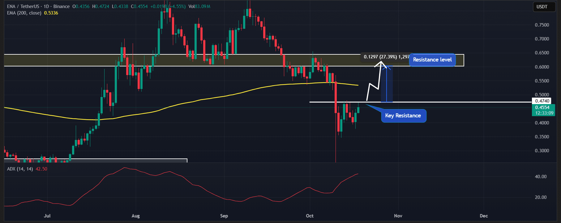 Ethena (ENA) Price Could Rally on Tariff News, Yet Faces Resistance Near $0.4740 image 0