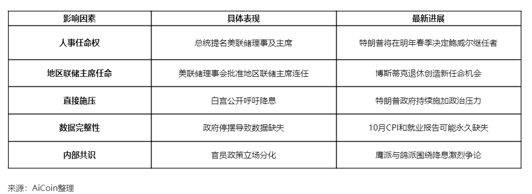Неожиданная смена руководства! Независимость Федеральной резервной системы сталкивается с беспрецедентным вызовом image 1