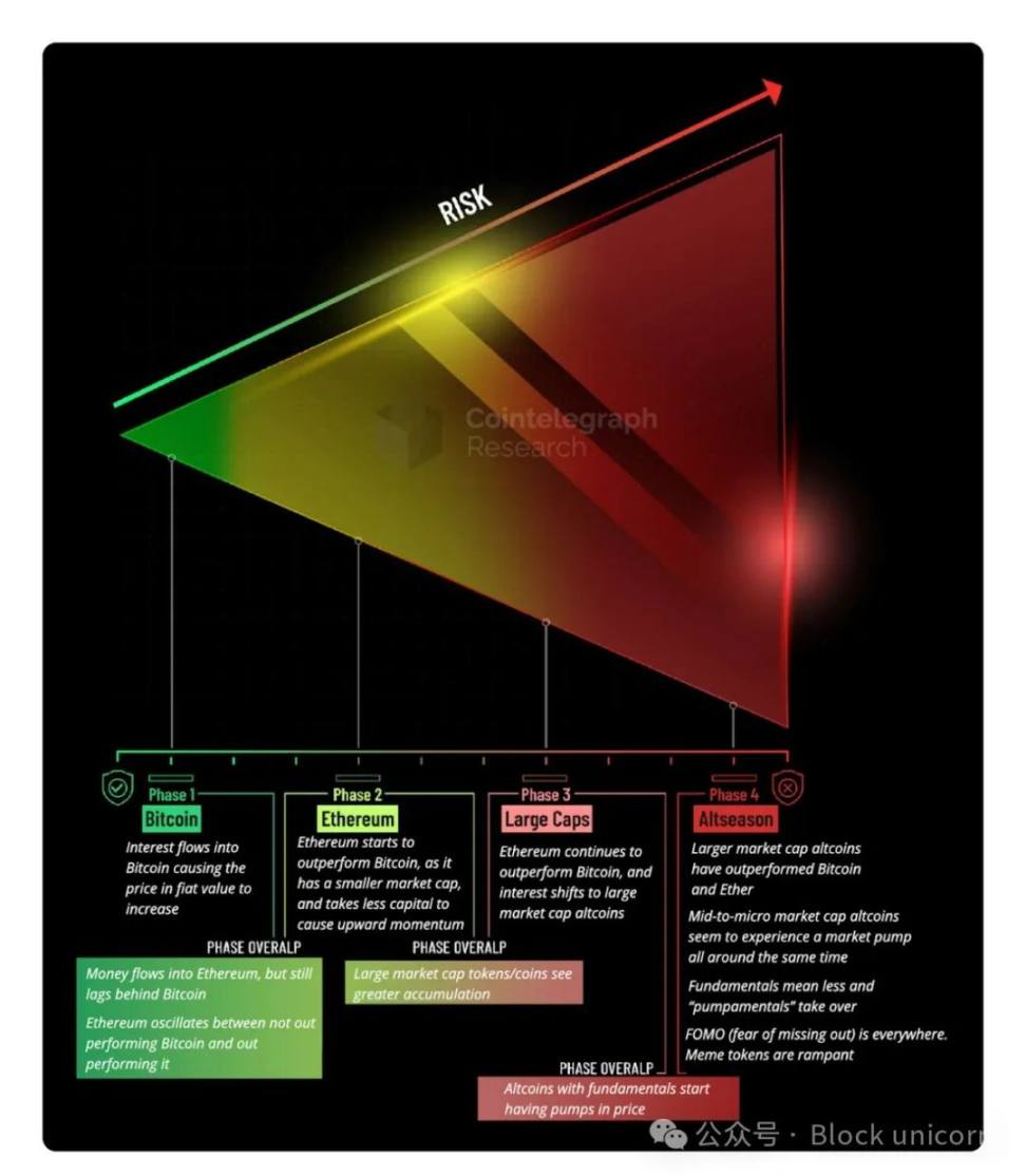 山寨币季节是否已死？比特币 ETF 重写加密投资规则 image 2