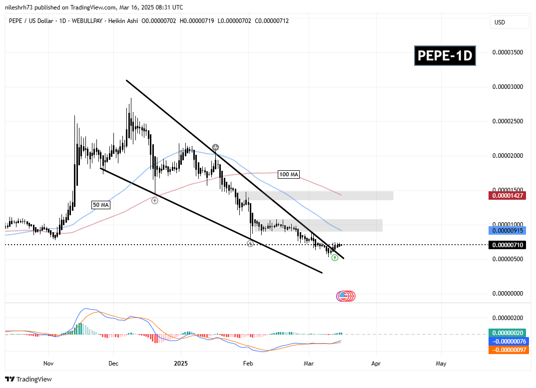 PEPE and SHIB Gains Momentum Following Key Breakouts – Is a Recovery Ahead? image 1