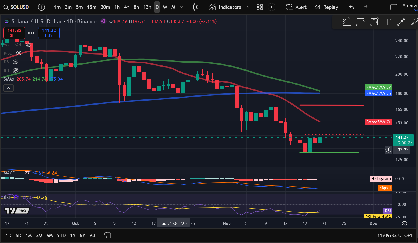 加密貨幣價格分析11-20：BITCOIN：BTC、ETHEREUM：ETH、SOLANA：SOL、CELESTIA：TIA、ARBITRUM：ARB image 2