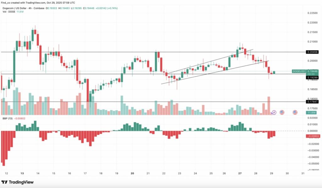 Harga Dogecoin Alami Koreksi Tipis Hari Ini (30/10), Pola Bearish DOGE Mulai Terbentuk? image 1