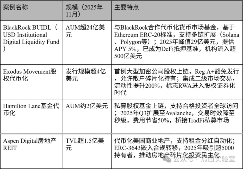 全球 RWA 监管实践及代表项目 | 从传统金融看 RWA 系列文章二 – by W Labs Brian image 1