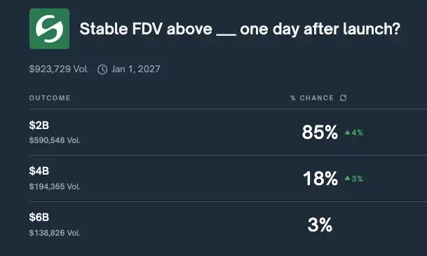 Stableトークンのローンチ初日にFDVが20億ドルを超える確率が85%に上昇