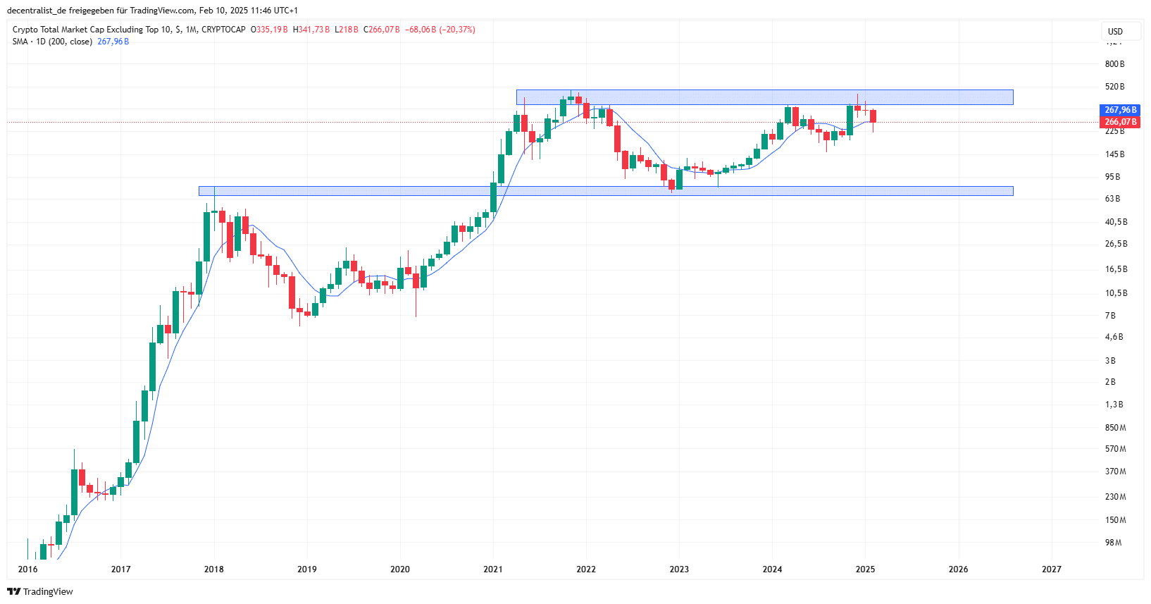 Altcoin Season 2025: Memecoins verändern die Marktstruktur