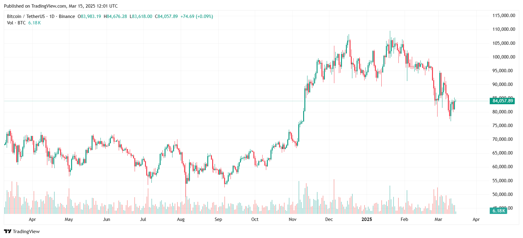 Bitcoin cần đóng cửa tuần trên 81.000 USD để tránh điều chỉnh trước cuộc họp FOMC image 0