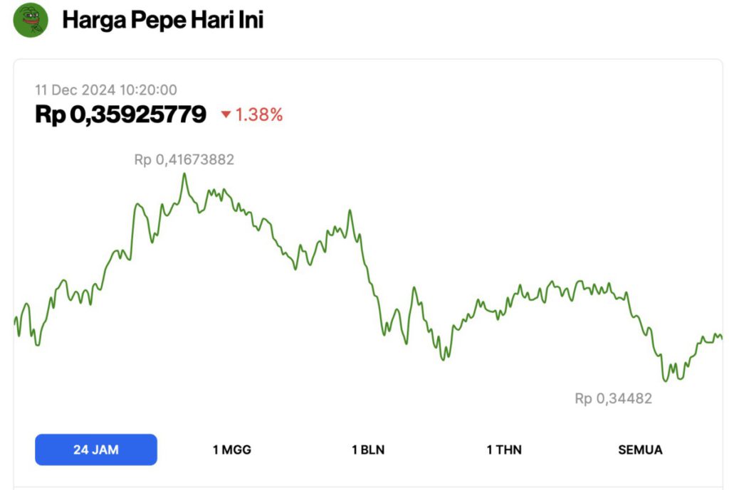 Pepe Coin Melemah Hari Ini (11/12/24): Trader Crypto Ubah Rp47 Juta Jadi Rp1 Triliun dengan PEPE! image 0