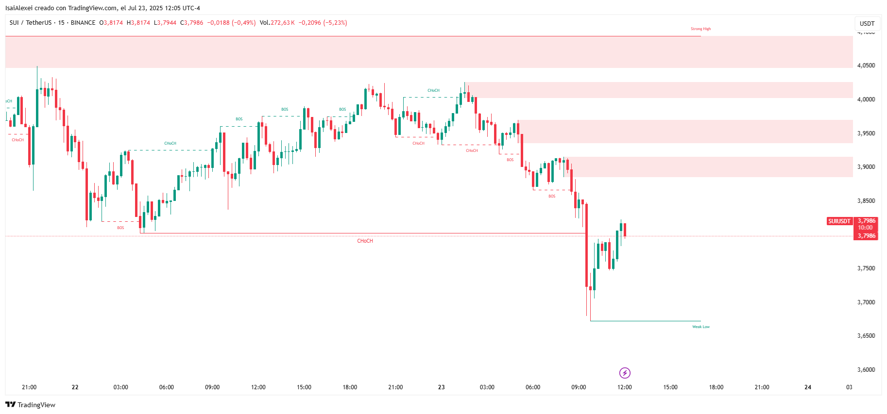 Sui ETF, Network’s Token Unlock, Futures Launch, Staking Vault, SDK Release, and IoT Trial Impulsan la Expansión del Ecosistema image 1
