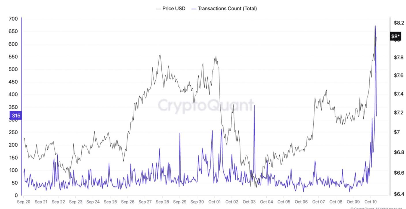 Uniswap（UNI）在 Unichain 推出前一周上涨25% image 3