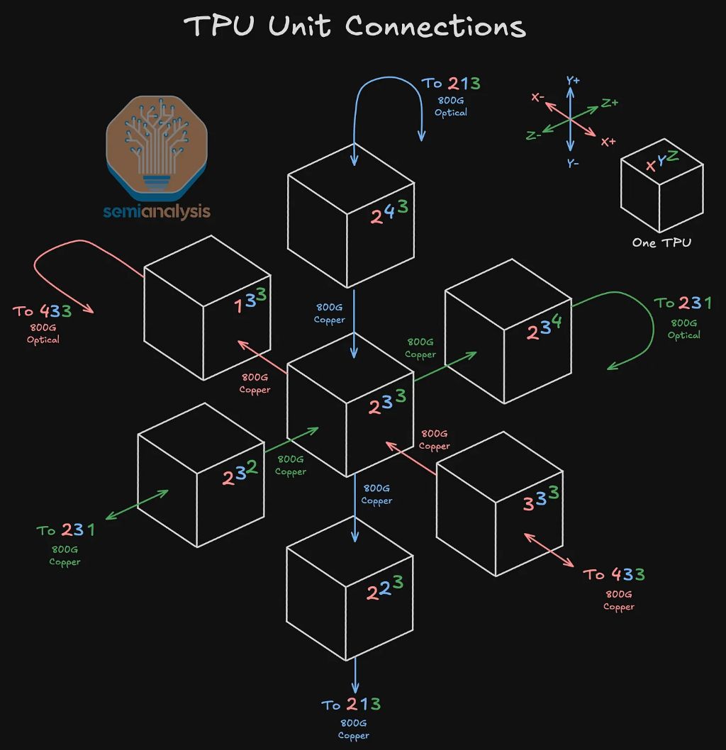 SemiAnalysis深度解读TPU--谷歌(GOOG.US,GOOGL.US)冲击“英伟达(NVDA.US)帝国” image 14