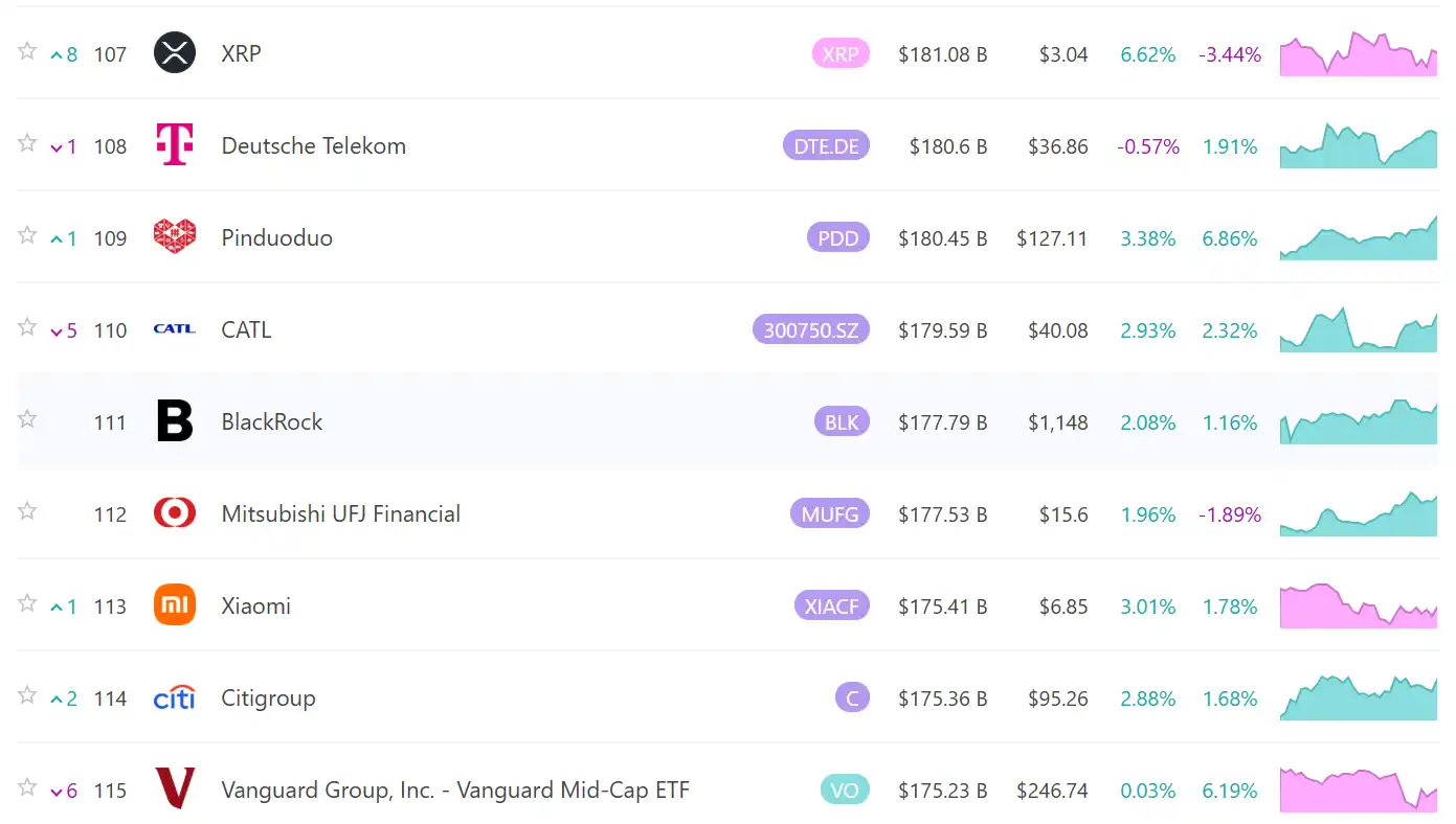 XRP市值超越拼多多、贝莱德、小米及花旗集团