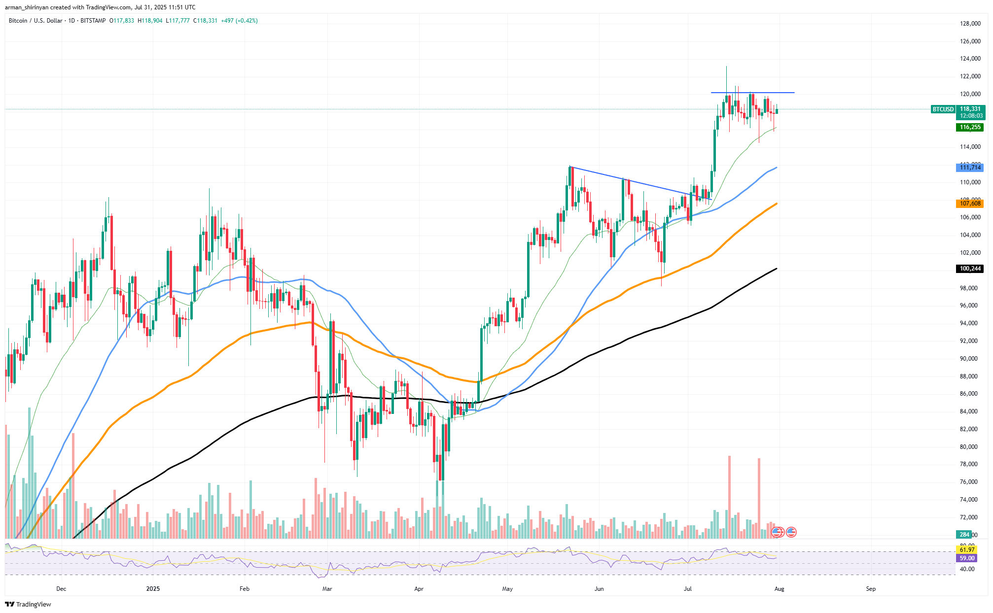 Bitcoin Faces Potential Pressure Amid Rising U.S. Dollar Index and Macro Uncertainty image 0