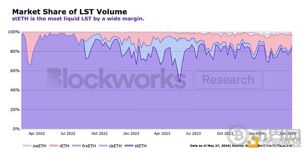 stETH思考:主导地位下有哪些深层优势? image 4