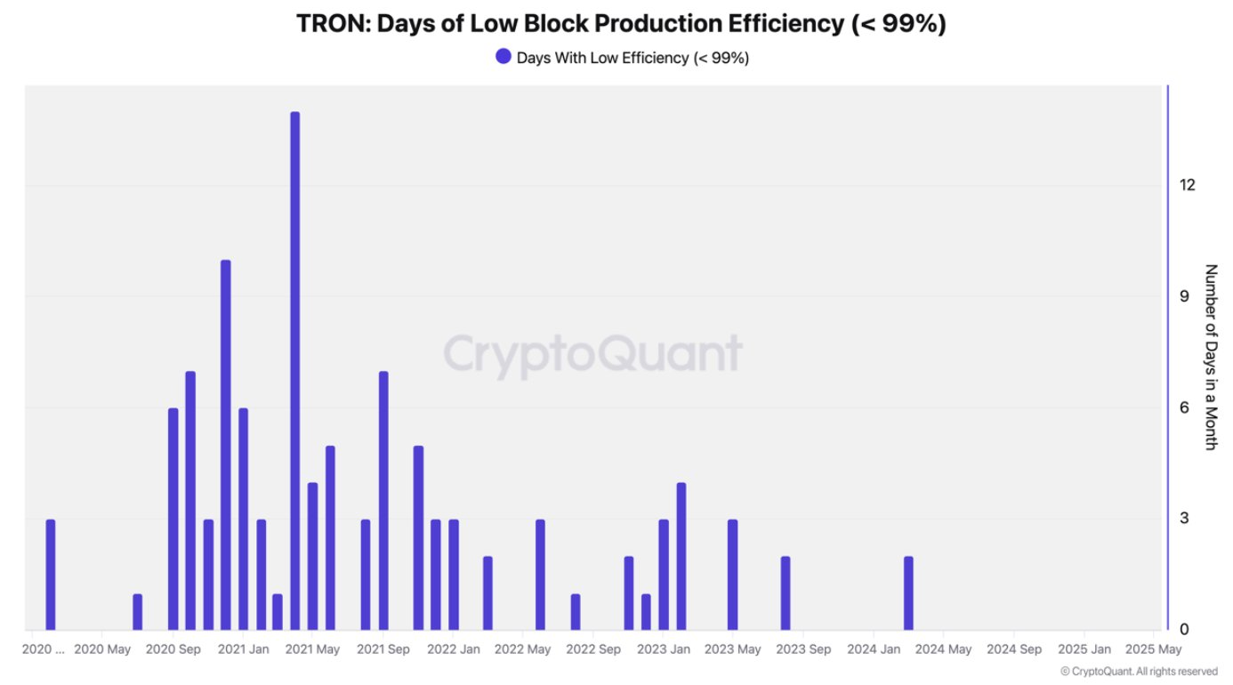 Tron Network Hits 99.7% Block Production Efficiency – What’s Behind the Surge? image 1