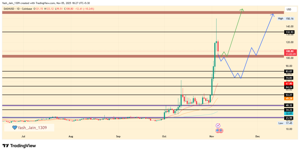 Previsão de Preço do DASH 2025: DASH vai atingir US$74, perder 50% ou mostrar uma forte recuperação? image 5