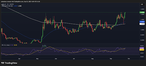 La explosión del precio de ETHFI respaldada por un aumento del 57% en el volumen apunta a un objetivo de $2.00 image 0