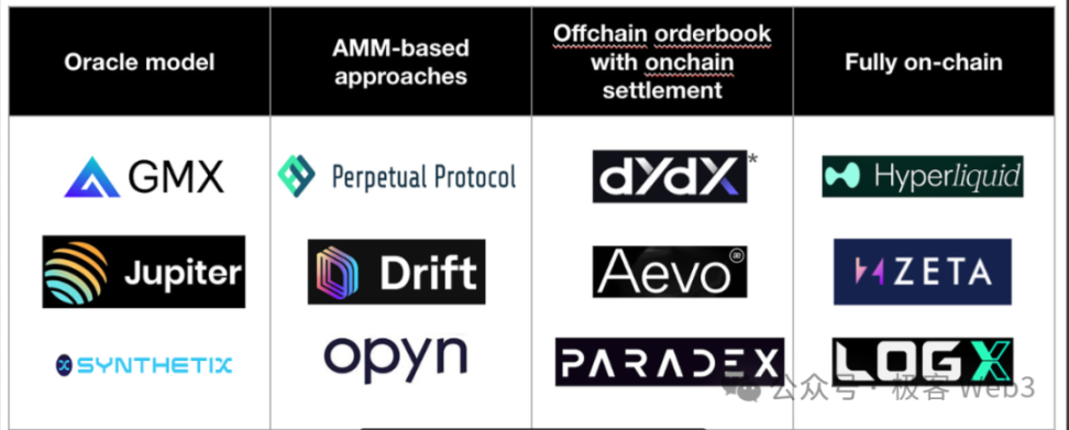 永续合约 DEX 知识科普：从应用模式、生态概览到前景展望 image 4