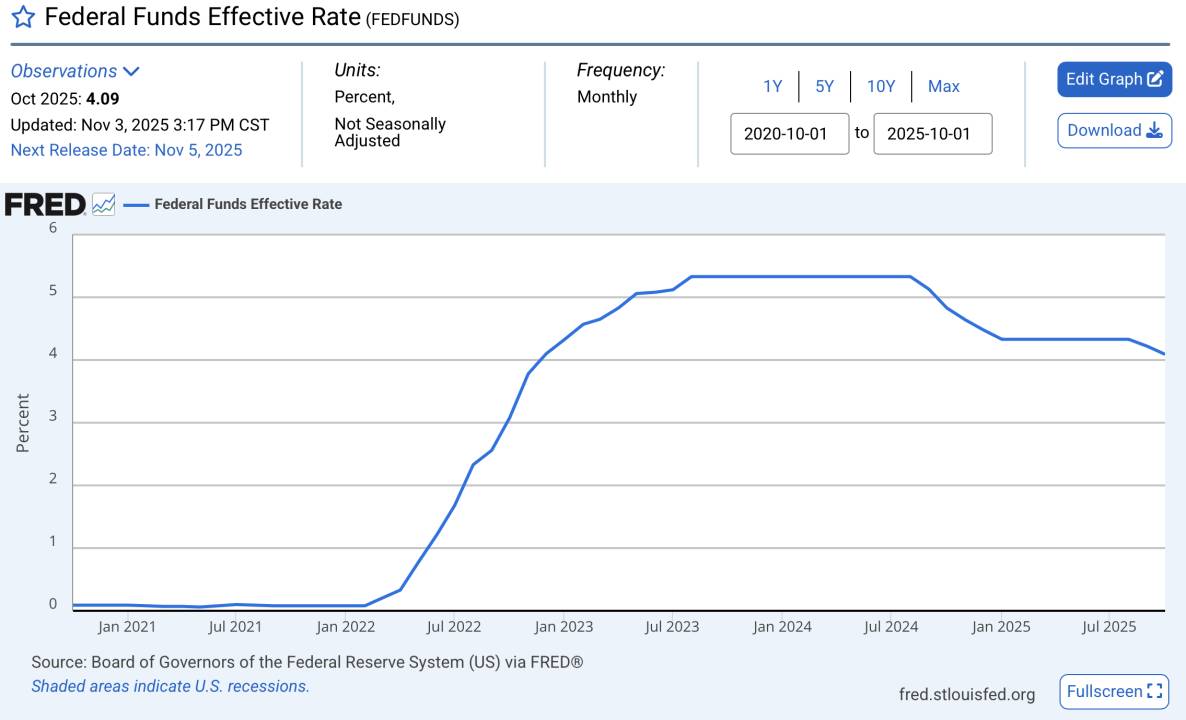 AQSh Federal Reserve doimiy ravishda foiz stavkalarini pasaytirmoqda, nega kripto bozori to‘xtovsiz pasayishda davom etmoqda? image 3