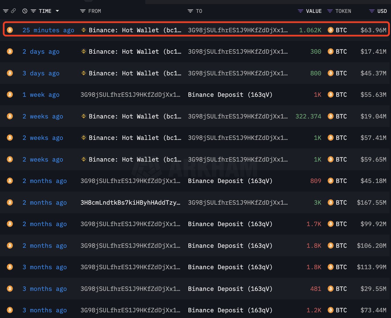 巨鲸动向追踪：比特币突破$60,000后，巨鲸再购1,062枚BTC image 3