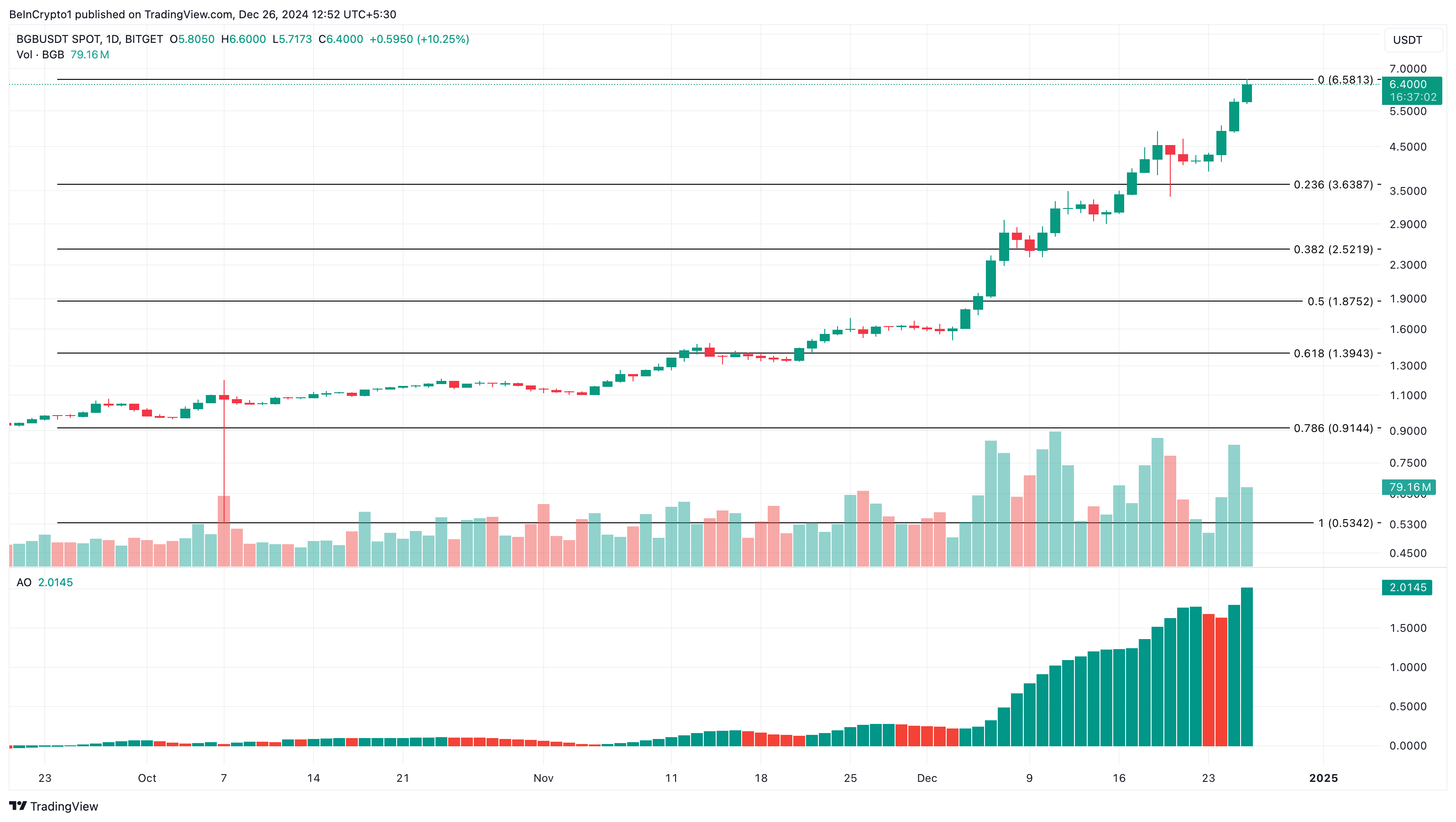 Bitget Token (BGB) Surges 18%, Setting Fresh All-Time High Amid Market Downtrend image 2