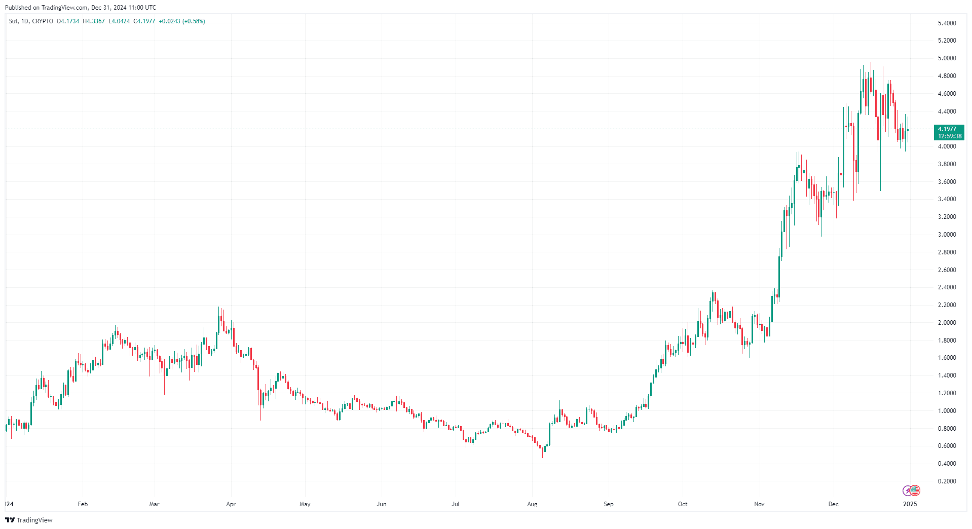 SUI vs Rollblock: Welche Blockchain schlägt XRP und Solana im Jahr 2025? image 1