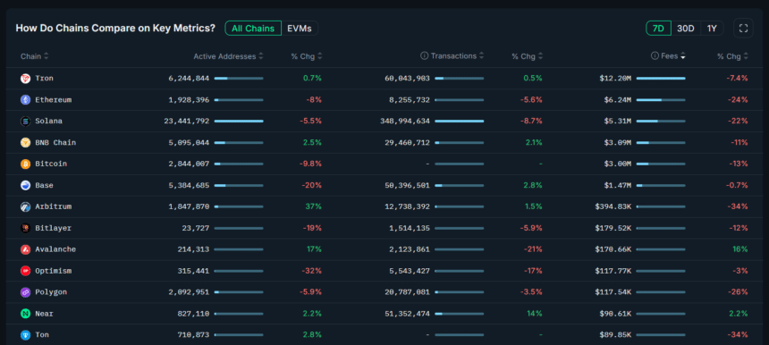 TRON Leads Blockchain Revenue, Outpacing Ethereum and Bitcoin image 0