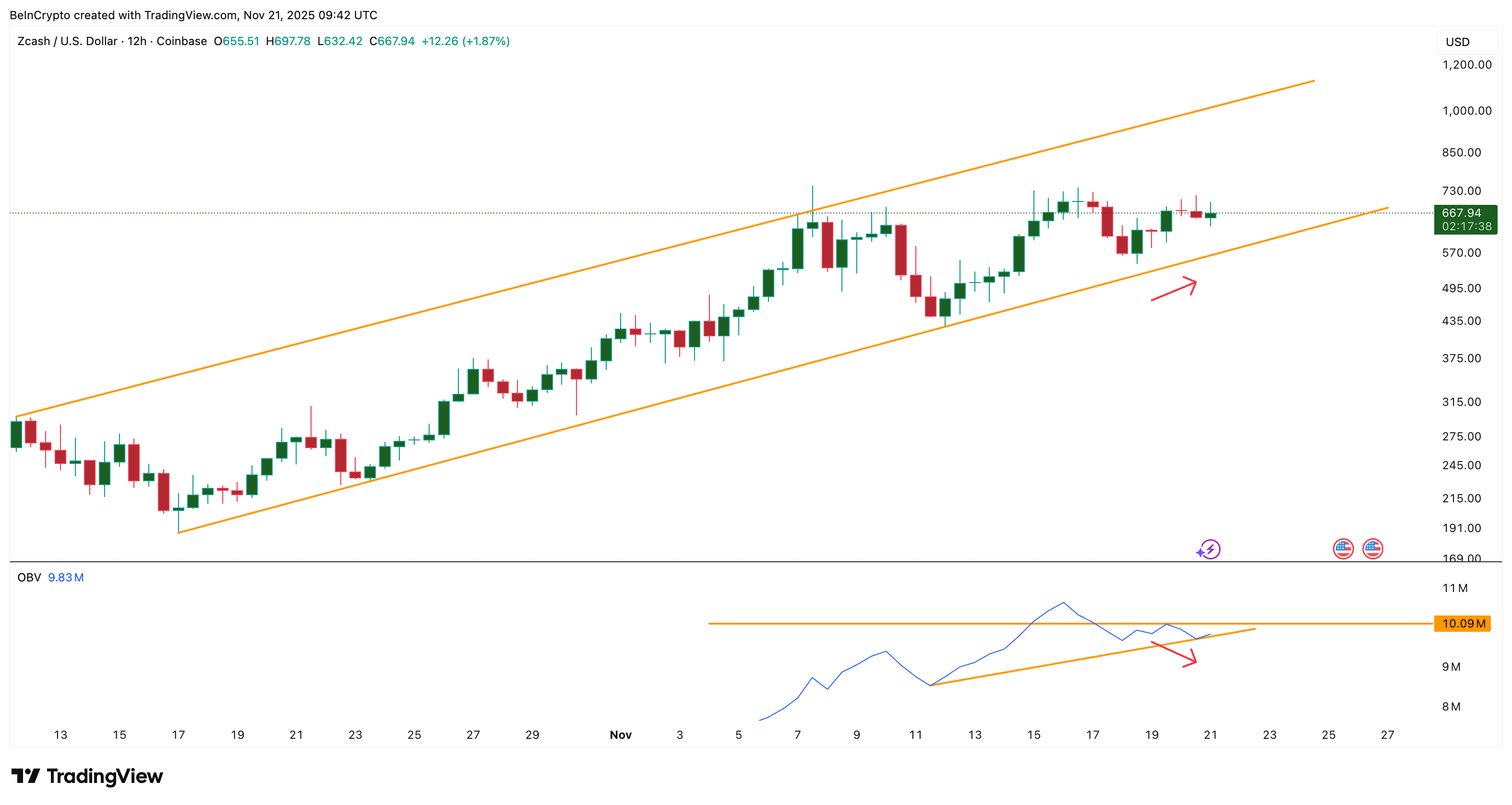 Zcash Barely Wins the Sell-Off Battle, But The Breakout War Lies Ahead image 0