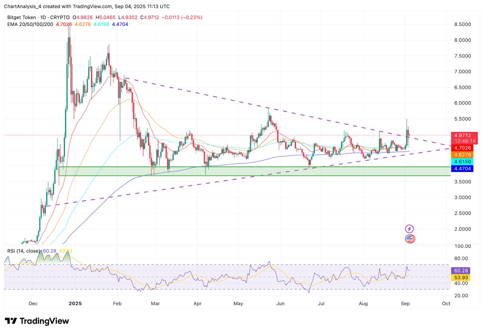 Prediksi Harga Bitget Token (BGB) untuk 5 September 2025 image 1