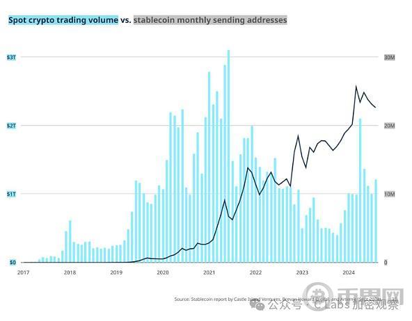 稳定币结算的美元 早已远超VISA image 8