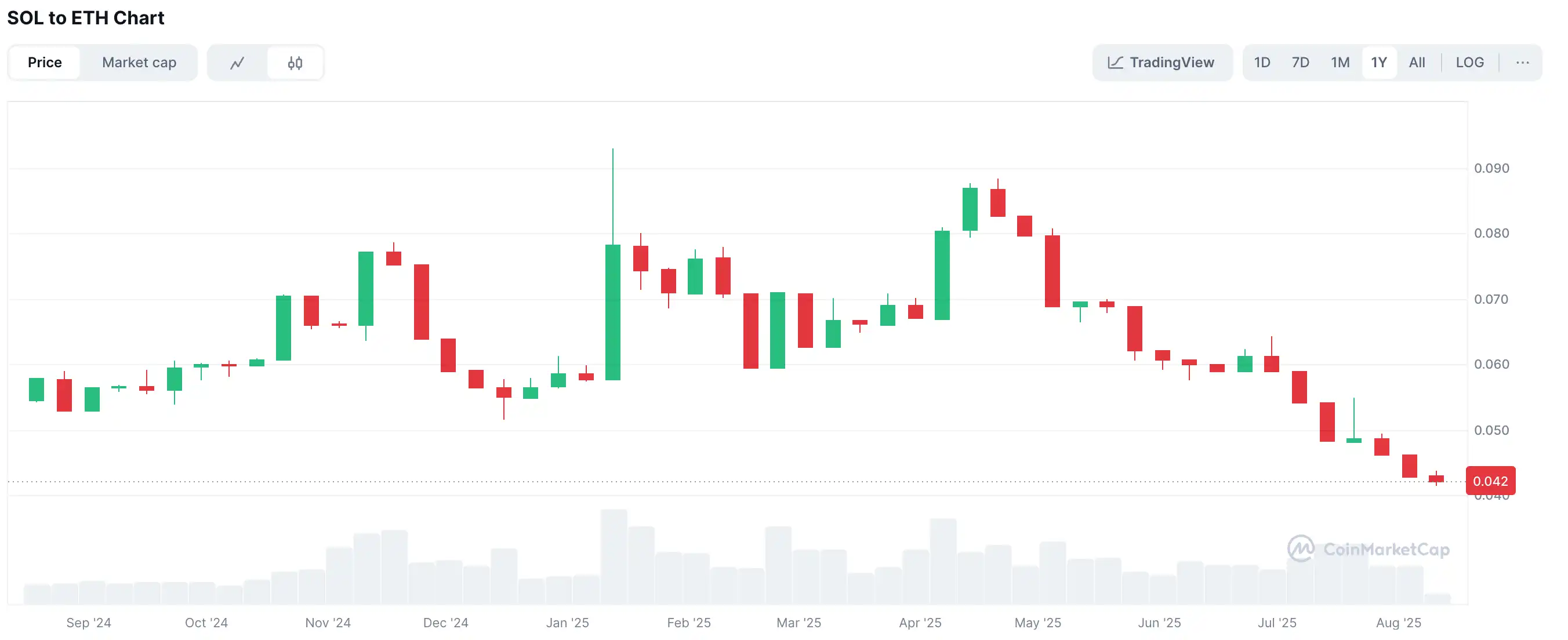 财库规模、ETF进程双落后：SOL 为何从「领跑者」沦为 ETH 跟跑？ image 0