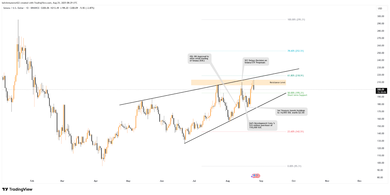 Solana Investor Confidence Grows as Analysts Target $222 image 2