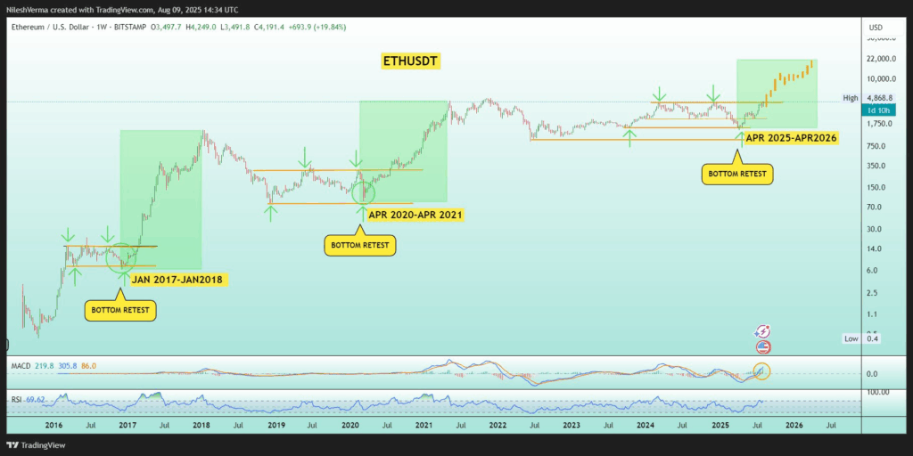 Ethereum Sentuh US$4.300, Analis Ungkap Prediksi Harga Selanjutnya image 3