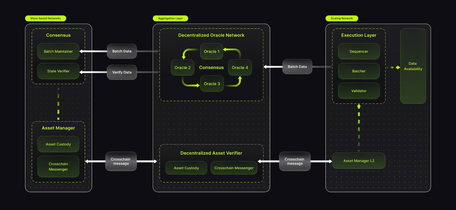 Lumoz RaaS 推出基于 Move 生态运行的 Layer2 image 1