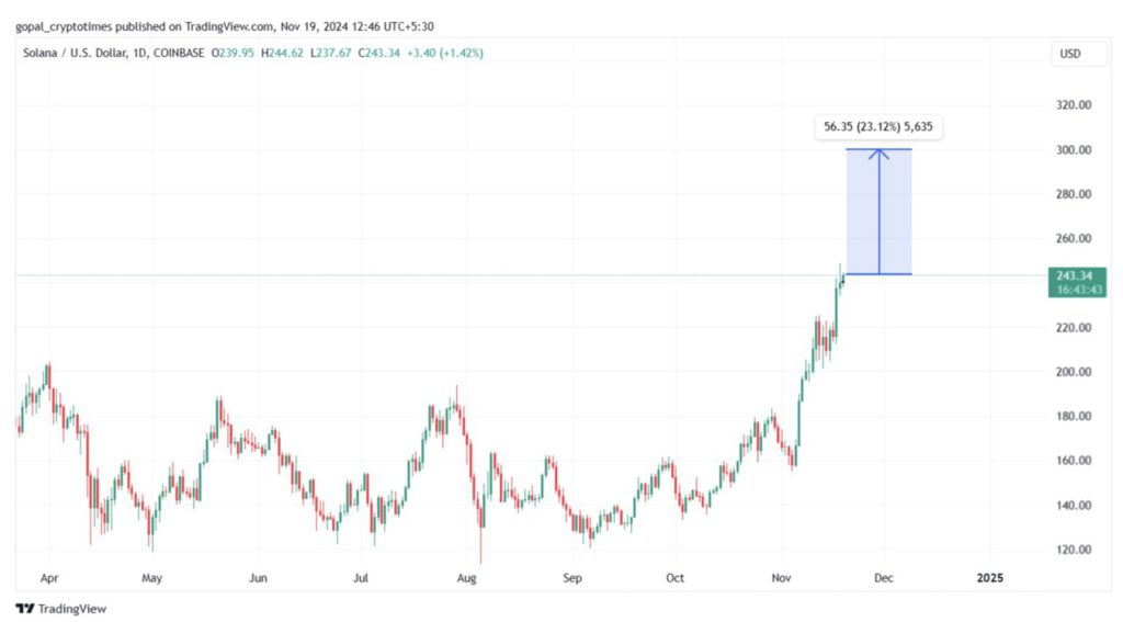 Analisis Harga Terbaru Solana: Mampukah SOL Mencapai $300 Minggu Ini? image 1