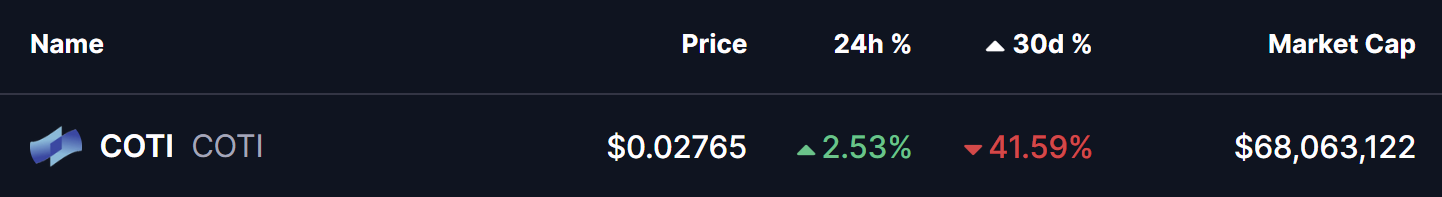 Coti (COTI) giữ vững mức hỗ trợ quan trọng — Liệu mô hình này có thể kích hoạt một đợt bứt phá tăng giá không? image 0