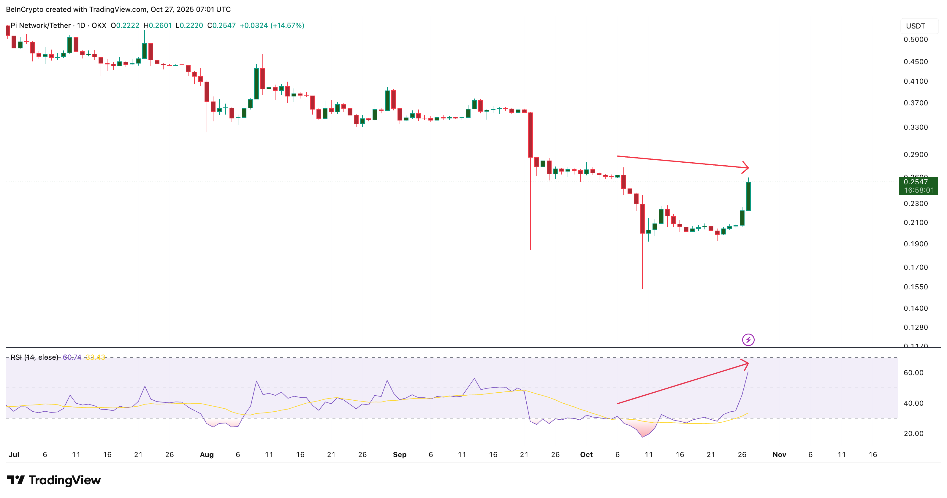 Pi Coin đang tăng mạnh — Đợt tăng giá có thể tiếp tục nếu đột phá quan trọng này được giữ vững image 0
